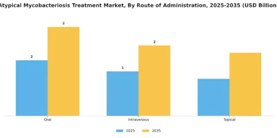 Atypical Mycobacteriosis Treatment Market Segment Image 2