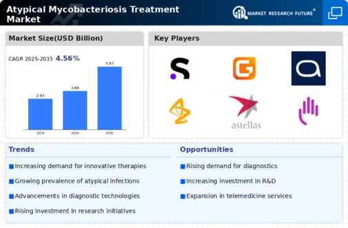 Atypical Mycobacteriosis Treatment Market Infographic