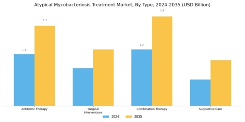 Atypical Mycobacteriosis Treatment Market Segment Image 0