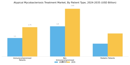 Atypical Mycobacteriosis Treatment Market Segment Image 3