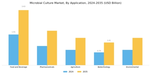 Microbial Culture Market Segment Image 0