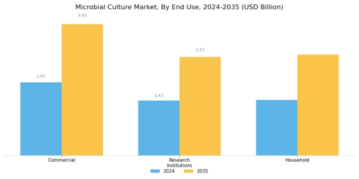 Microbial Culture Market Segment Image 3