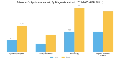 Asherman's Syndrome Market Segment Image 0