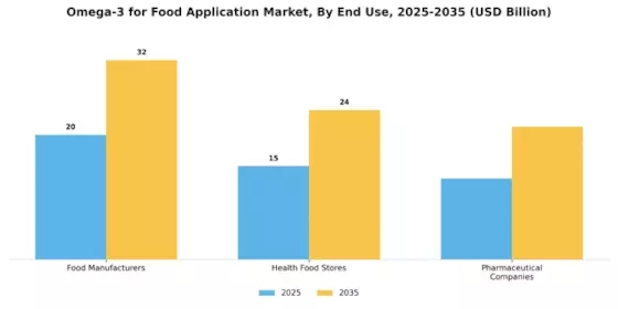 Omega 3 For Food Application Market Segment Image 3