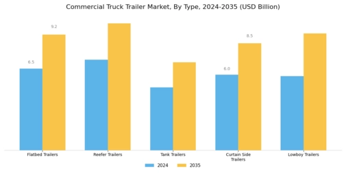 Commercial Truck Trailer Market Segment Image 0