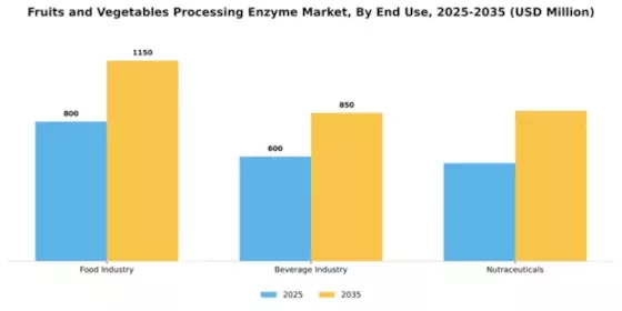 Fruits and Vegetables Processing Enzyme Market Segment Image 1