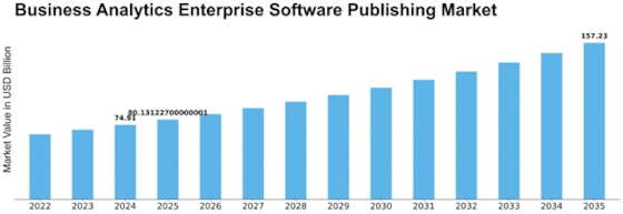 Business Analytics Enterprise Software Publishing Market Size