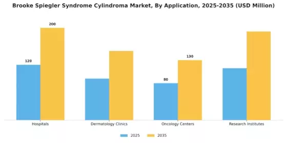 Brooke Spiegler Syndrome Cylindroma Market
 Segment Image 2