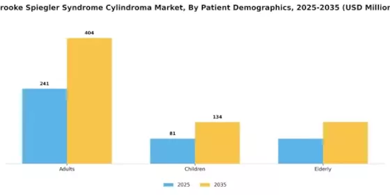 Brooke Spiegler Syndrome Cylindroma Market
 Segment Image 3