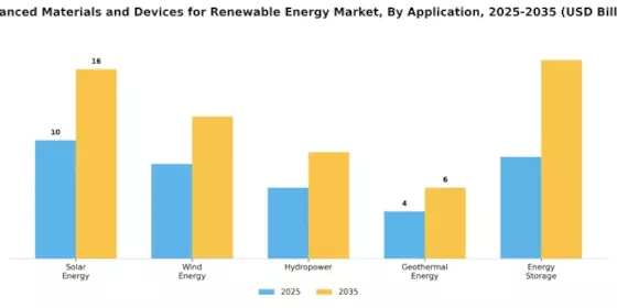 Advanced Materials and Devices for Renewable Energy Market Segment Image 0