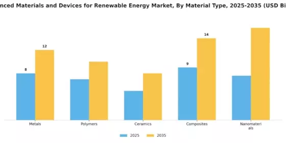 Advanced Materials and Devices for Renewable Energy Market Segment Image 1