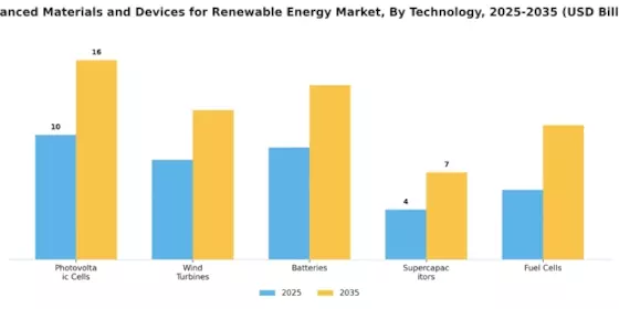 Advanced Materials and Devices for Renewable Energy Market Segment Image 2
