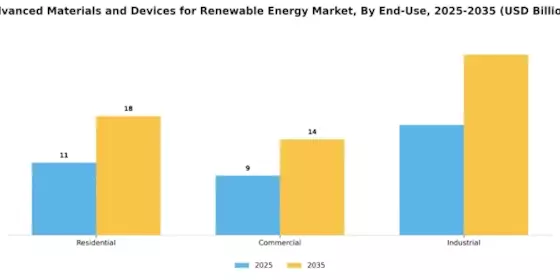 Advanced Materials and Devices for Renewable Energy Market Segment Image 3