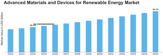 Advanced Materials Devices Renewable Energy Market Size