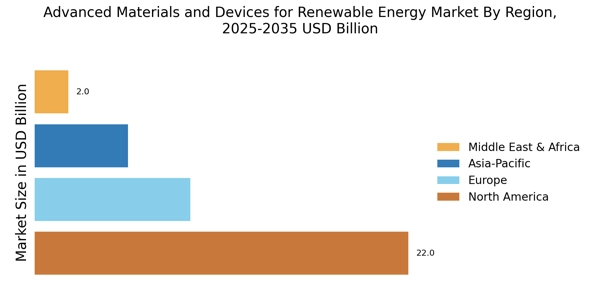 Advanced Materials and Devices for Renewable Energy Market Regional Image