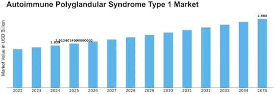 Autoimmune Polyglandular Syndrome Type 1 Market Size