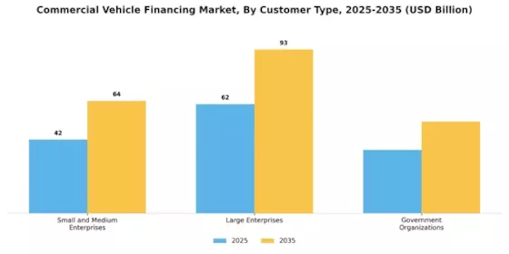 Commercial Vehicle Financing Market Segment Image 3