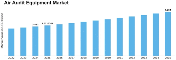 Air Audit Equipment Market Size