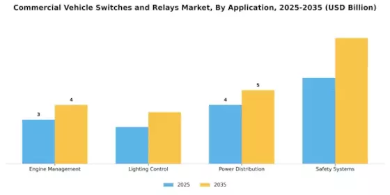 Commercial Vehicle Switches Relays Market Segment Image 0
