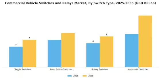Commercial Vehicle Switches Relays Market Segment Image 2