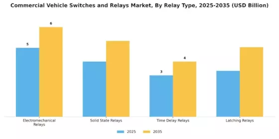 Commercial Vehicle Switches Relays Market Segment Image 3
