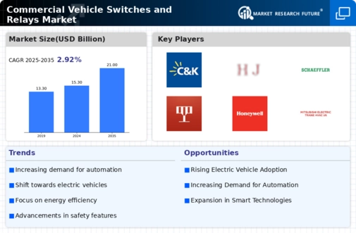 Commercial Vehicle Switches Relays Market Infographic