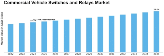 Commercial Vehicle Switches Relays Market Size