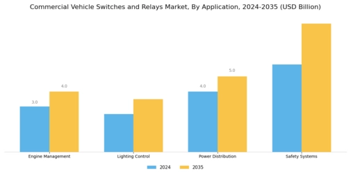 Commercial Vehicle Switches Relays Market Segment Image 0