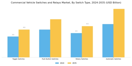 Commercial Vehicle Switches Relays Market Segment Image 2