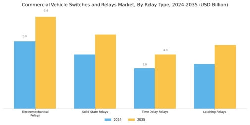 Commercial Vehicle Switches Relays Market Segment Image 3