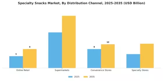 Specialty Snacks Market Segment Image 0