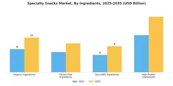 Specialty Snacks Market Segment Image 1