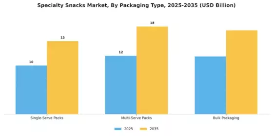 Specialty Snacks Market Segment Image 2