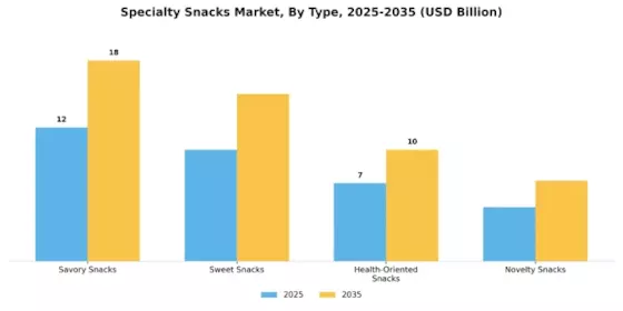 Specialty Snacks Market Segment Image 3