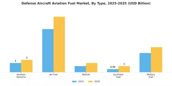 Defense Aircraft Aviation Fuel Market Segment Image 0