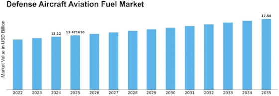 Defense Aircraft Aviation Fuel Market Size