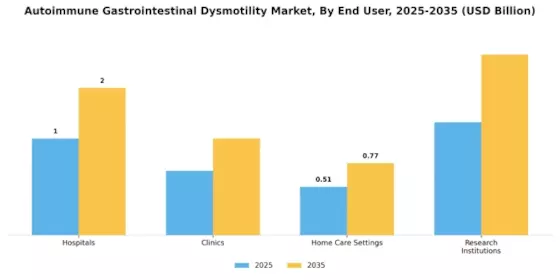 Autoimmune Gastrointestinal Dysmotility Market Segment Image 3