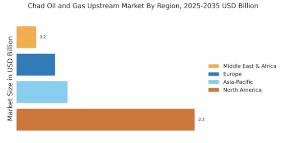 Chad Oil and Gas Upstream Market Regional Image