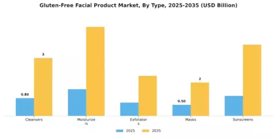 Gluten Free Facial Product Market Segment Image 0