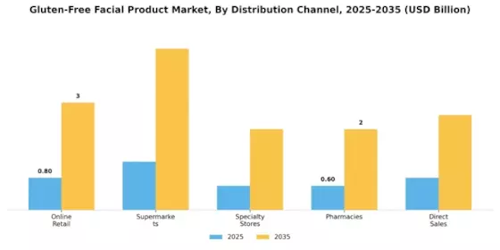 Gluten Free Facial Product Market Segment Image 2