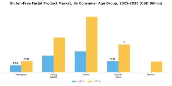 Gluten Free Facial Product Market Segment Image 3
