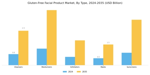 Gluten Free Facial Product Market Segment Image 0