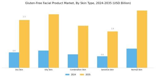 Gluten Free Facial Product Market Segment Image 1