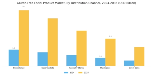 Gluten Free Facial Product Market Segment Image 2
