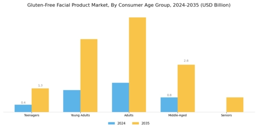Gluten Free Facial Product Market Segment Image 3