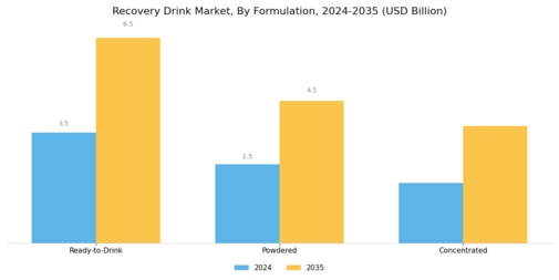 Recovery Drink Market Segment Image 3