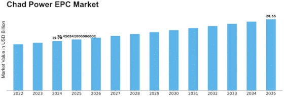 Chad Power EPC Market Size