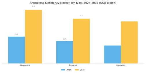 Aromatase Deficiency Market Segment Image 0