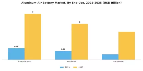 Aluminum-Air Battery Market Segment Image 3