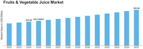 Fruits Vegetable Juice Market Size